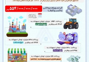 پرداخت ۵۵۴ میلیارد تومان تسهیلات توسط صندوق کارآفرینی امید استان اردبیل