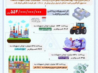 پرداخت ۵۵۴ میلیارد تومان تسهیلات توسط صندوق کارآفرینی امید استان اردبیل
